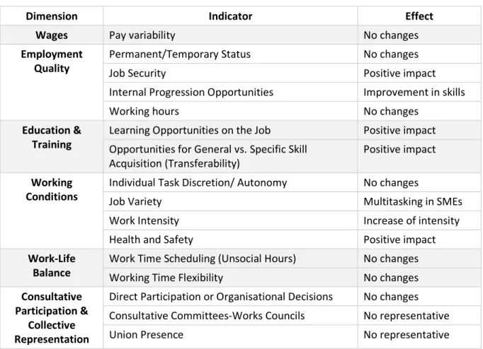 Table 3: Effects of innovation on job quality 