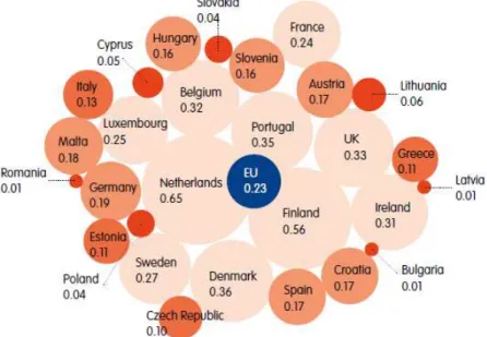 Figure 3: Private investment of the food and drink industry in R&amp;D as a percentage of output in the  EU (2010-2012, in %) 