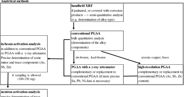 Figure  2:  Proposed  measurements  for  the  non-destructive  bulk  characterization  of  archaeological copper-alloys