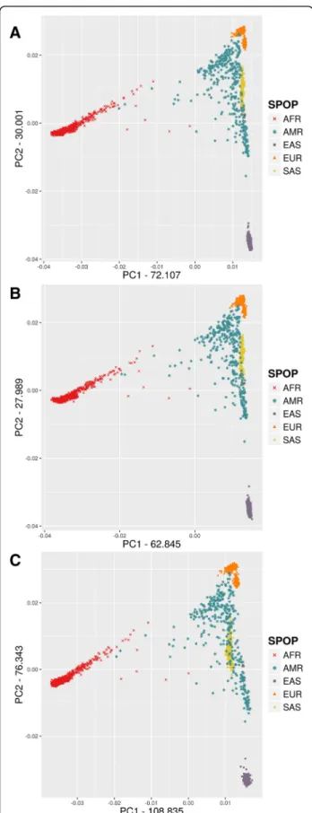 Figure S3). Each color represents a different admixture component (K). The major topology and admixture  com-ponents were very similar in each dataset for all analyzed populations however, the BEADCHIP systematically  over-estimated the minor admix compone