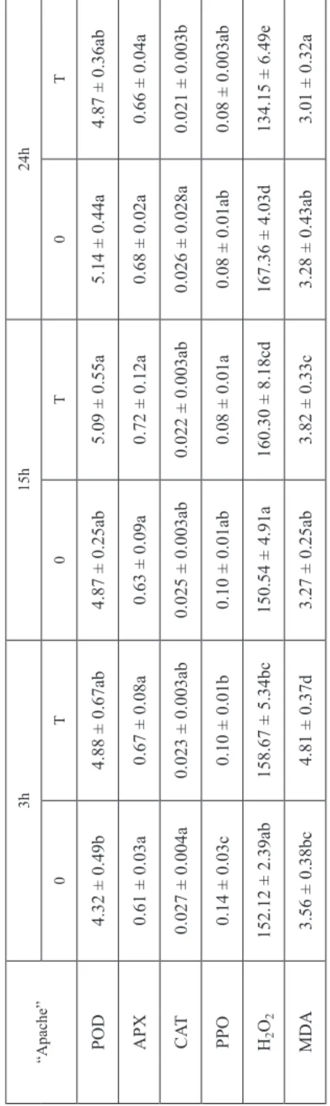 Table 3c Effects of Fusarium spp. on activity of antioxidative enzymes, MDA content and H 2O2 concentration in genotype “Apache” at 3, 15 and 24 hours in control (0) and treated (T) plants “Apache”3h15h24h 0T0T0T POD4.32 ± 0.49b4.88 ± 0.67ab4.87 ± 0.25ab5.