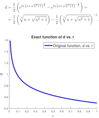 Fig. 2. The original function of d vs. r