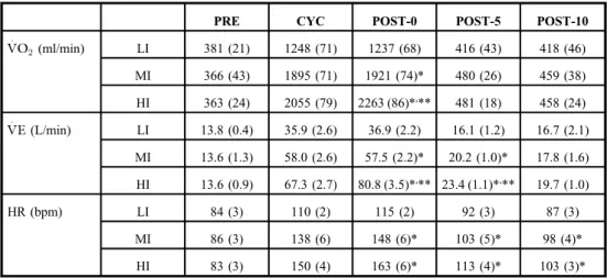 Table I. Cardiorespiratory responses during and after the 6-min submaximal cycling task