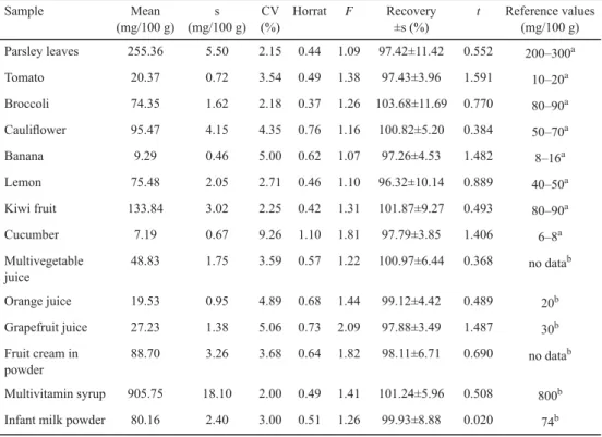 Table 2. Ascorbic acid content in the samples obtained by differential pulse polarography and statistical  characteristics of the precision of determinations and recovery (t cr =2.571 and F cr =5.05 for α=0.05 and f=5)