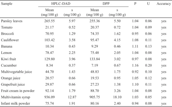 Table 3. Comparison of ascorbic acid values obtained by polarographic and chromatographic methods
