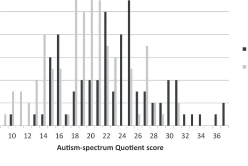 Figure 3: Frequency of obtained scores in the Autism-spectrum Quotient by the Science group and the Humanities group