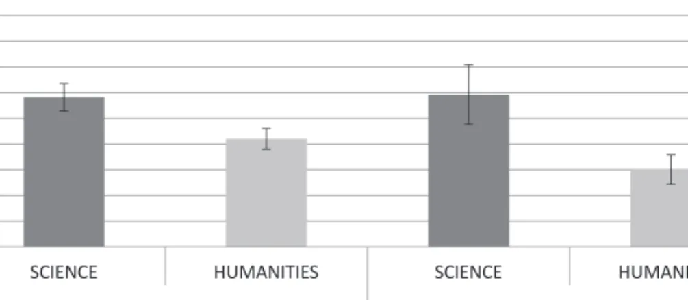 Figure 1: The Science group and Humanities group’s mean number of logical responses to underinformative statements with some in Experiments 1 and 2