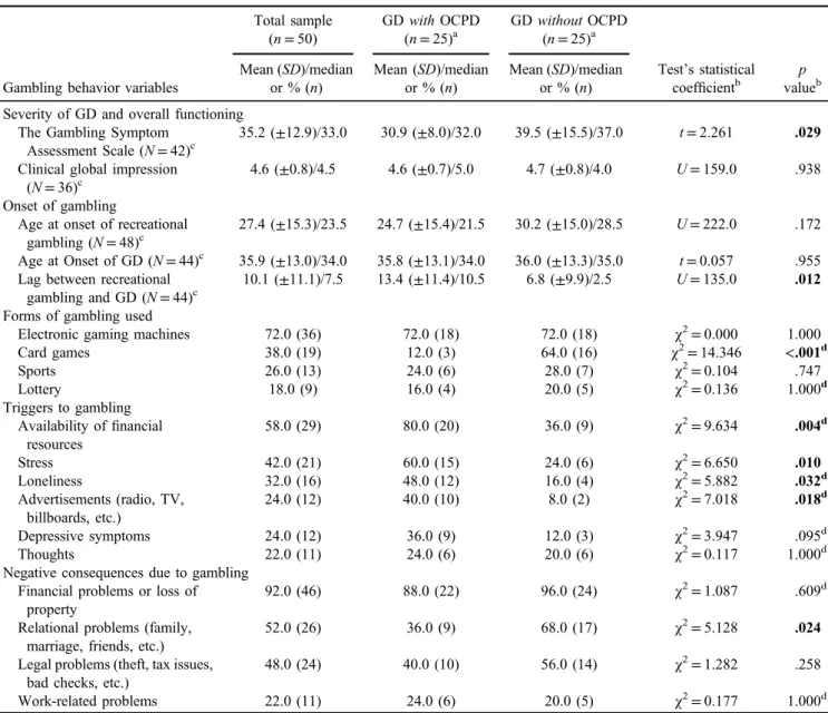 Table 3. Gambling behavior in adults with gambling disorder (GD) with and without comorbid obsessive – compulsive personality disorder (OCPD; n = 50)