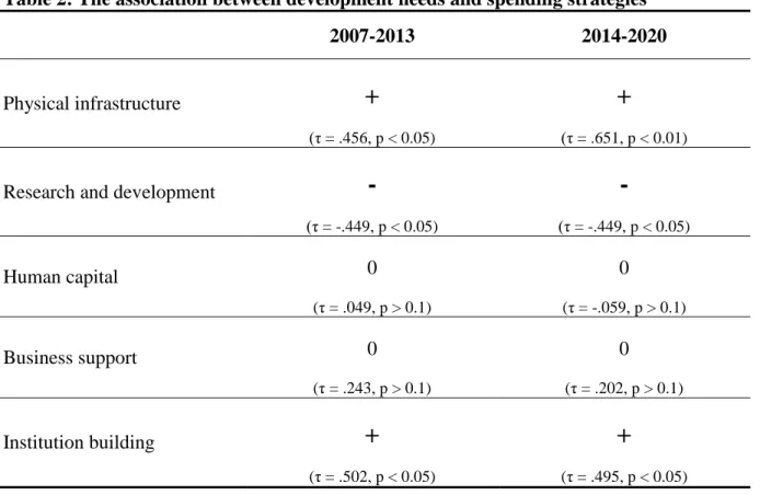 Table 2: The association between development needs and spending strategies 