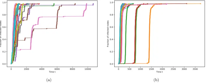 Figure 6.1: Simulation of SI spreading with power law inter-event times with α = 0.8 on the largest component of a near-critical Erdős-Rényi graph with n vertices