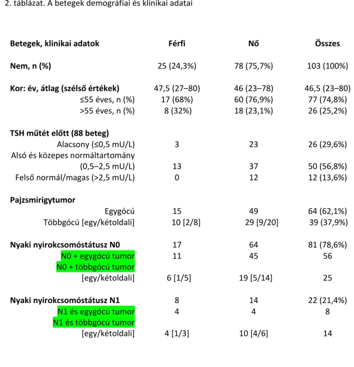2. táblázat. A betegek demográfiai és klinikai adatai 