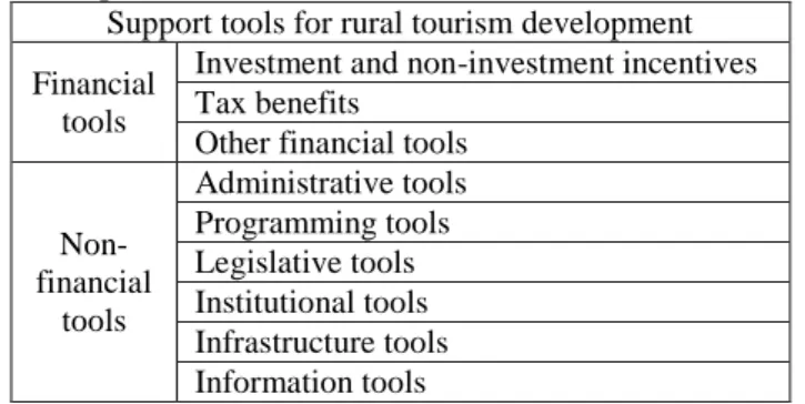 Table 1 Division of support instruments for rural tourism  development 