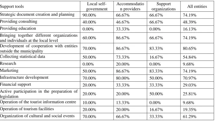Table 2 The share of entities who have expressed their positive opinion on the existence and use of defined support tools 