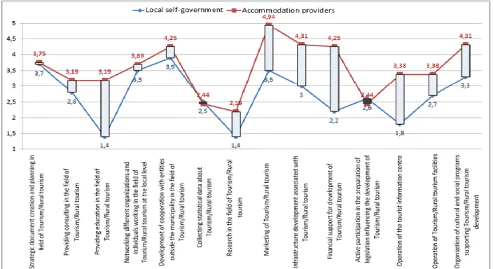 Figure 1 Comparison of the importance of selected rural tourism development tools according to local self-government  representatives and accommodation providers  