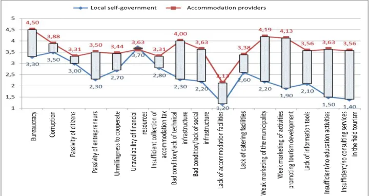 Figure  4  Comparison  of  the  importance  of  selected  rural  tourism  development  barriers  to  local  self-government  representatives and accommodation providers (source: own elaboration based on the results of primary research)