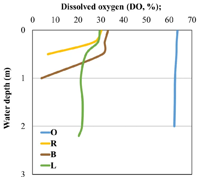 Fig. 2. Depth-specific changes of selected physicochemical parameters at the sampling  sites of Lake Kolon