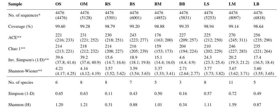 Table 4. Bacterial species richness (ACE and Chao1) and diversity indices [Inverse Simpsons’s (1/D) and Shannon-Wiener] calculated  from NGS data, and algal diversity indices [Simpson (1-D), Shannon (H)] calculated from algal biomass data of Lake Kolon wat