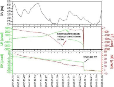 Figure 11. Tilt data measured on the high bank between 15 November 2007 and 6 March 2008 