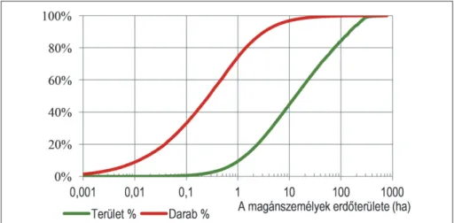 2. ábra: Az erdőtulajdonosok és az erdőterületük megoszlása az egyes tulajdonosok erdőterülete szerint (adatok forrása: FÖMI) Figure 2: The distribution of the private forest owners and the area of their forestland according to the area owned by the indivi