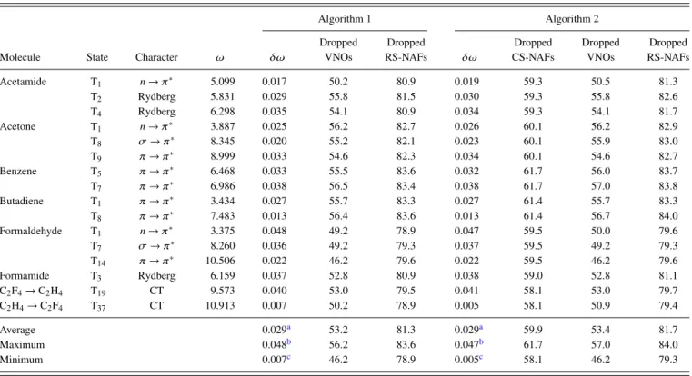 TABLE V. Canonical ADC(2) triplet excitation energies (ω, in eV), the error of excitation energies (δω, in eV) with the present approach, and the percentage of VNOs and NAFs dropped using the default thresholds with the aug-cc-pVTZ basis set for small mole