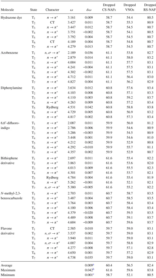 TABLE VIII. Canonical ADC(2) triplet excitation energies (ω, in eV), the error of excitation energies (δω, in eV) with the present approach, and the percentage of VNOs and NAFs dropped using the default thresholds with the aug-cc-pVTZ basis set for small m