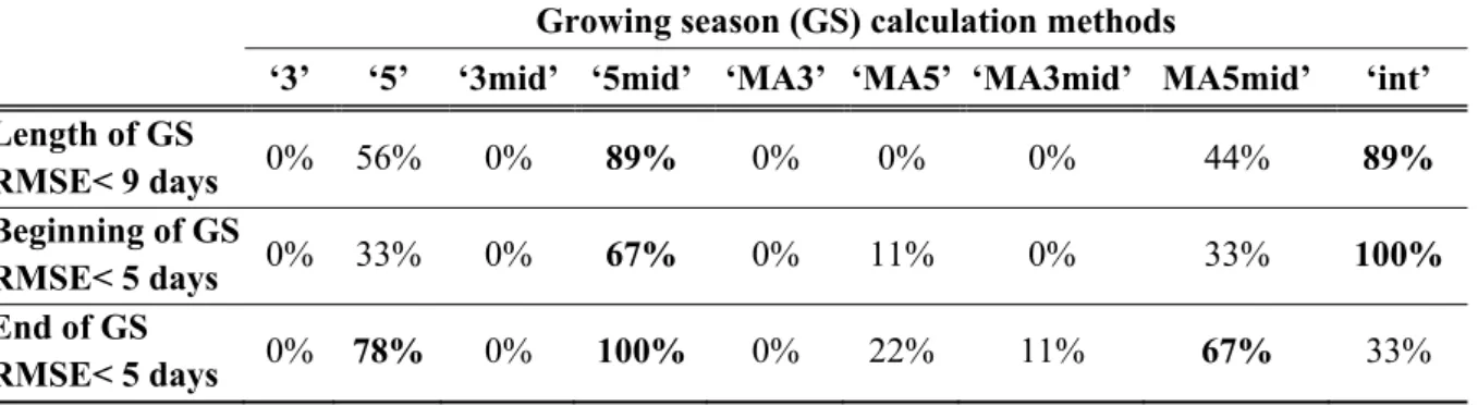 Table 1. The percentages of the cases when the average RMSE values [day] taken over all  grid points of Hungary are below 9 days for the length and are below 5 days for the  beginning and the end of the growing season (GS)