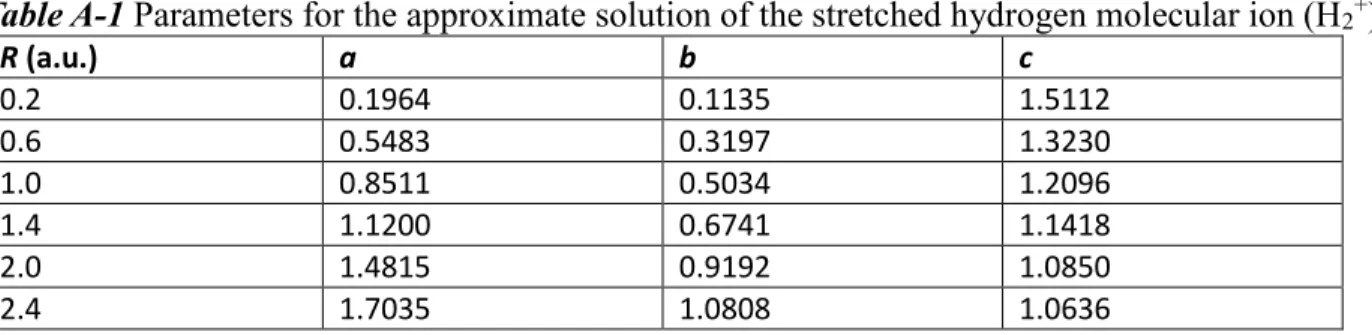 Table A-1 Parameters for the approximate solution of the stretched hydrogen molecular ion (H 2 + ) 