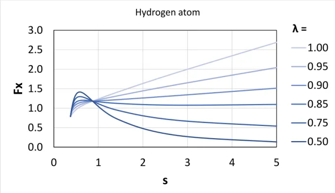 Figure A-1 Effective λ-dependent spin-unpolarized exact exchange enhancement factor for the hydrogen  atom 