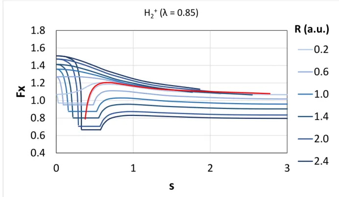 Figure A-3  Effective  spin-unpolarized  exact  exchange  enhancement  factors  generated  by  coordinate  transformation with λ = 0.85 for the approximate solution of the stretched hydrogen molecular ion (H 2 + )  at various bond lengths (red line: exact 