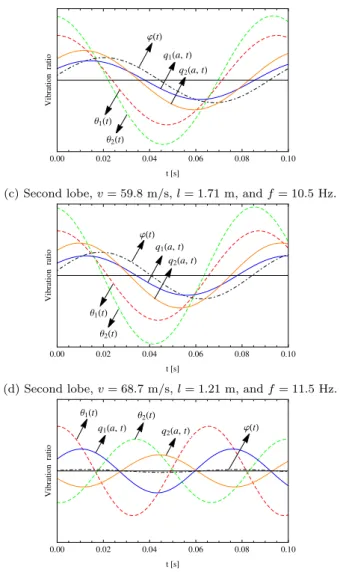 Fig. 5. Vibration modes of the selected points in Fig. 4 with different frequencies.