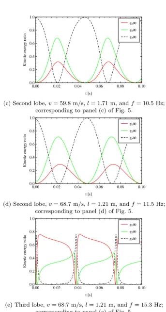Fig. 6. Energy distributions on gereralized coordinates in different vibration modes corresponding to Fig