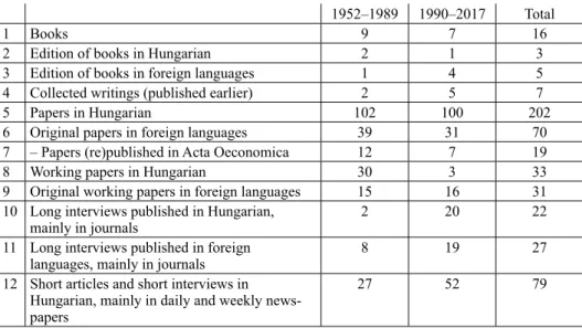Table 1. The complete summary list of János Kornai’s publications