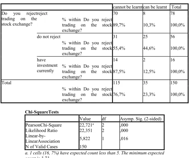 Table 3. The responses of those rejecting and not rejecting trading on the stock  exchange to the question of whether the stock market rules can be learned? 