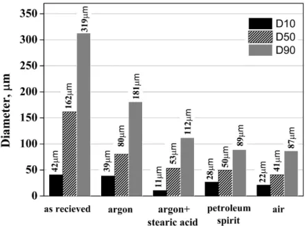 Figure 3. Effect of milling conditions on the average size of the particles 