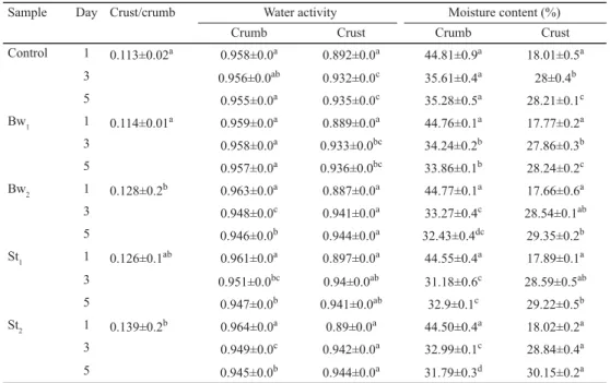 Table 2. Crumb to crust ratio, moisture content, and water activity of crumb and crust of samples during storage