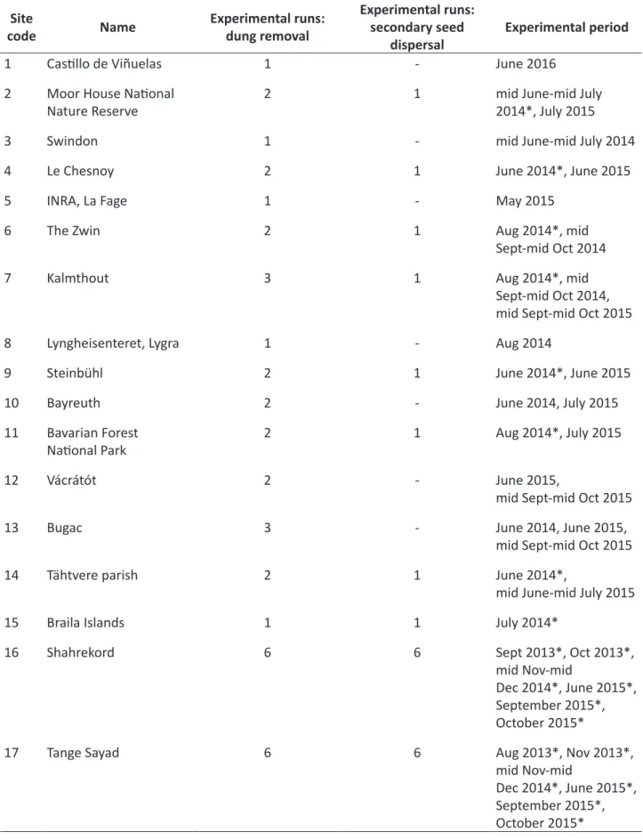 Table 2. Number of experimental runs for dung removal and secondary seed dispersal experiments and the timing of  the experiments in each study site