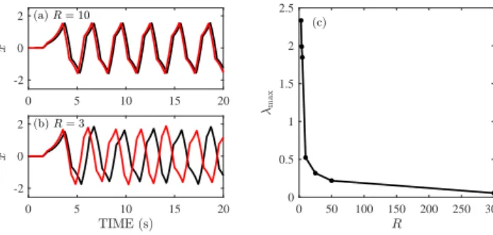 FIG. 6: Dynamics of the PR model of postural sway described by (13)-(14). (a) and (b) show the time series obtained for two initial conditions, θ(0) = 0.1 deg and 0.12 deg (red and black) for two different values of R