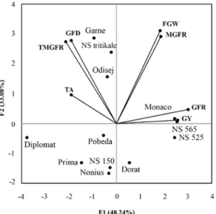 Figure 1. PCA analysis of trait association (Final grain weight – FGW. Time to anthesis – TA