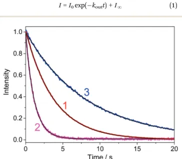 Fig. 4 displays the rise of the fluorescence intensity after mixing alkaloid and CB7 solutions
