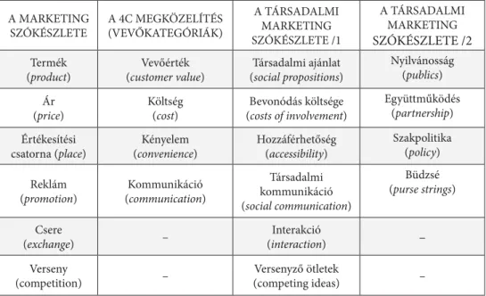 3. táblázat. A marketing különböző szókészlete