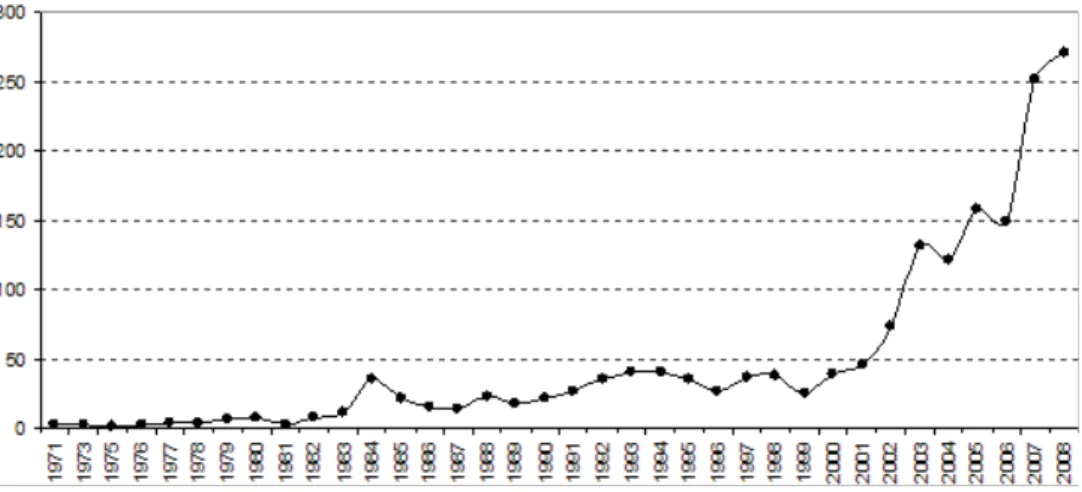 3. ábra. A társadalmi marketingről szóló folyóiratcikkek éves száma (1971–2008)