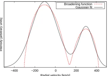 Fig. B.1. A broadening function of the Φ = 0.2642 phase and its fit with the sum of two Gaussian functions.