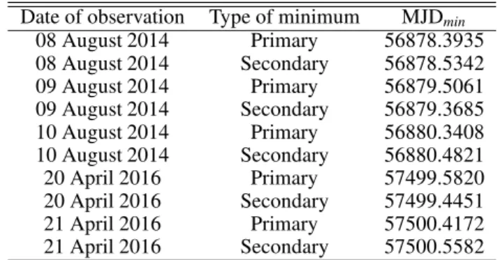 Table 3. Times of primary and secondary minima obtained from our photometric data.
