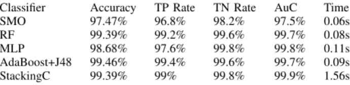 TABLE 5. Classification performance assessment for the prediction of the Endpoint Torque, for the left robot limb.