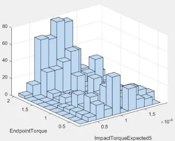 FIGURE 8. The 3D plot of the Endpoint Force and a function of squishTorque 2 and squishTorque 5 .