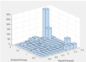 FIGURE 10. The 3D histogram of the variables squishTorque 5 and Endpoint Torque.