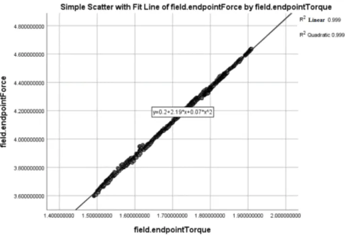 FIGURE 5. The existing correlations between the endpointForce and the endpointTorque parameters.
