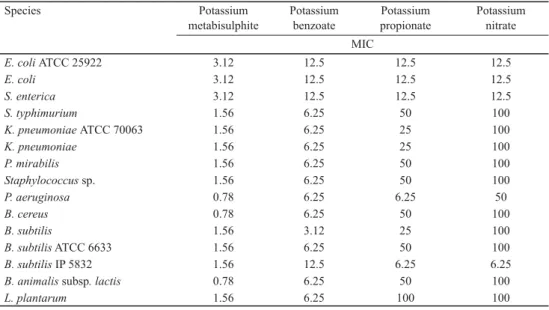 Table 1. Antibacterial activity of tested preservatives (mg ml –1 )