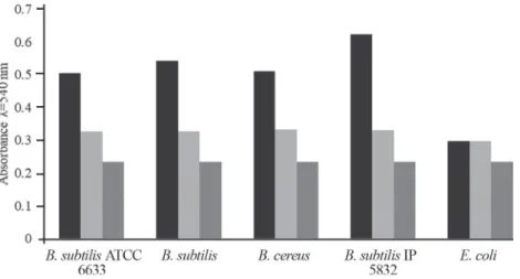 Fig. 2. Effects of preservative on amylolytic activity Treated sample: bacteria + potassium benzoate + mineral  broth enriched with 1% starch; untreated sample: bacteria + mineral broth enriched with 1% starch; control – 