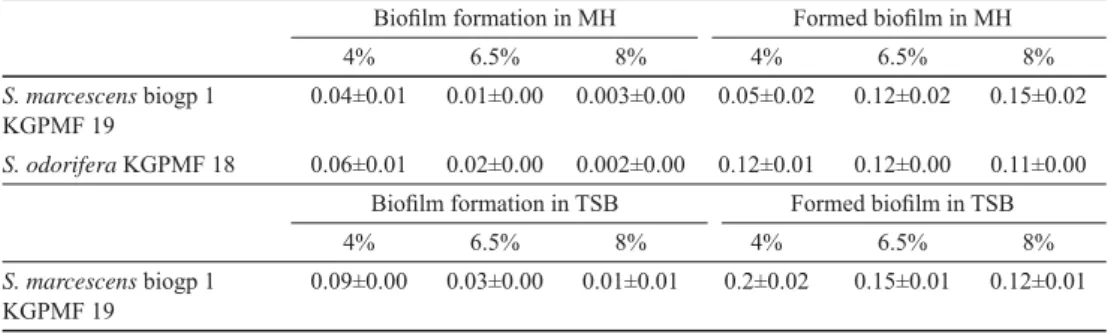 Table 5. Infl  uence of NaCl on the biofi  lm formation and formed biofi  lm in TSB and MH